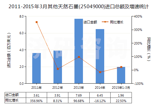 2011-2015年3月其他天然石墨(25049000)進(jìn)口總額及增速統(tǒng)計(jì)